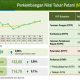 Nilai Tukar Petani Kaltim